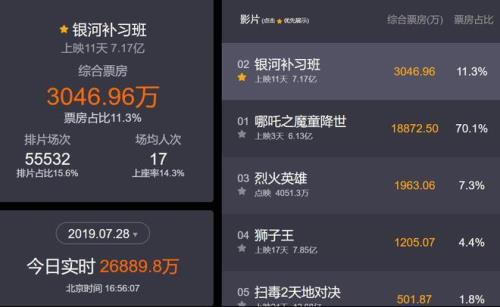 邓超电影票房成绩