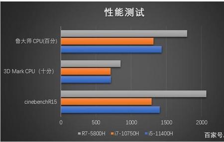 5800h和12450h性能差距