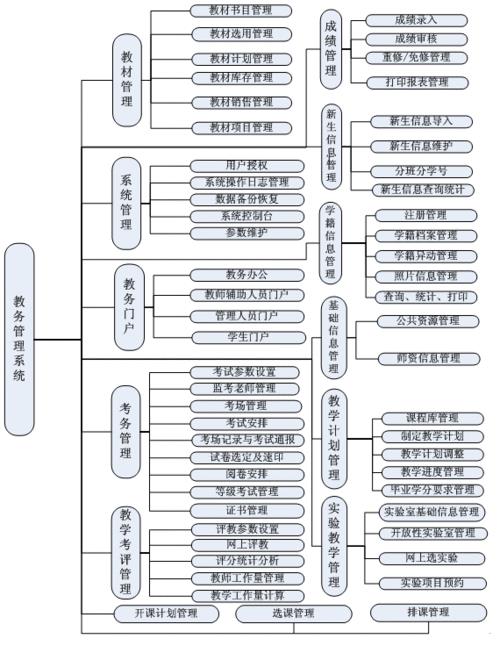 教务处管理的事物是什么
