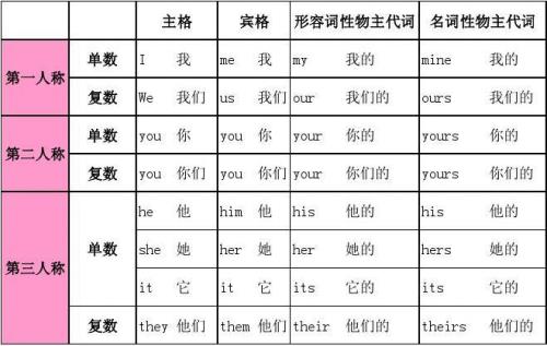 代词you，it的单复数是什么