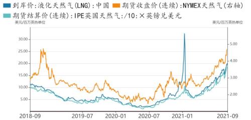 中国天然气进口价格