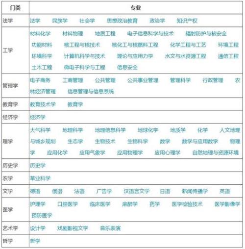 兰州大学哪个专业就业好