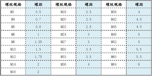 梯形六个螺距螺纹基本尺寸
