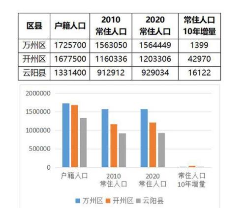 重庆主城区常住人口是多少