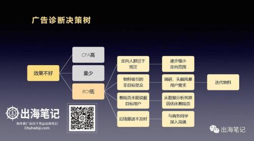 整体roi和广告roi的区别