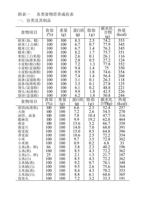 食物营养成分表