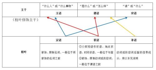 主谓宾定状补位置公式