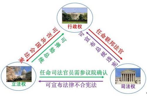 权力分工与权力分立有何区别