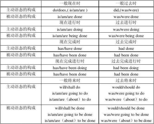 be 动词加动词的  ed形式是什么时态