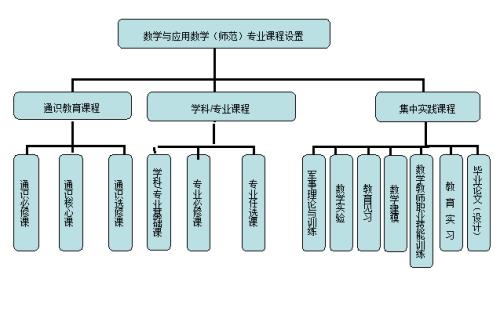大学数学专业都有哪些课程