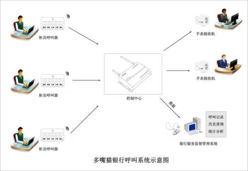 呼叫器文案