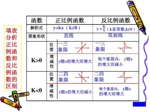 正比例与反比例口诀