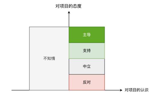 项目干系人希望 期望 如何区分