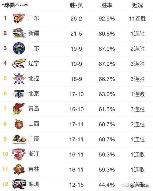 cba各位置最新排名
