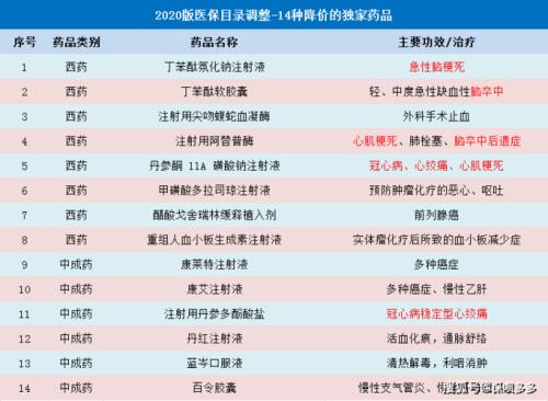 河北省医保用药目录