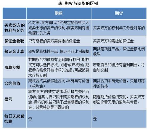 期货期权开户条件