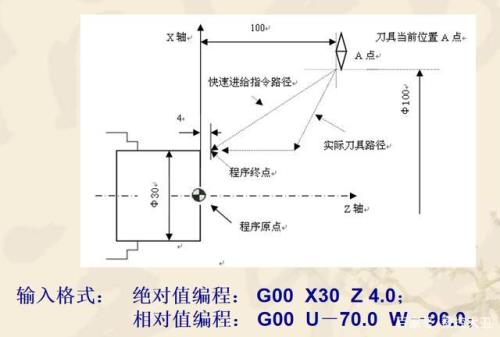 发那科g0走直线参数