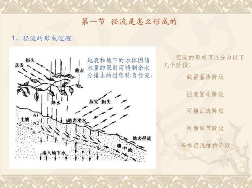 地面径流的三个参数