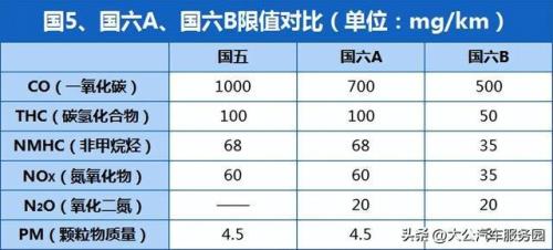 国六b相当于欧洲什么标准