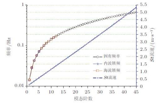 剪切频率指的是什么呢