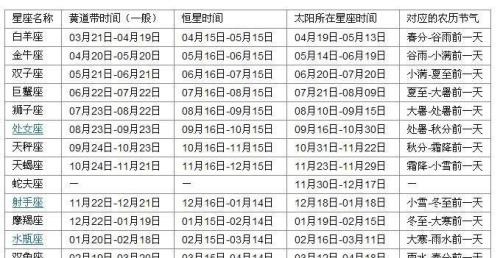 农历四月份属于什么星座