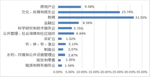 择业意愿有哪些