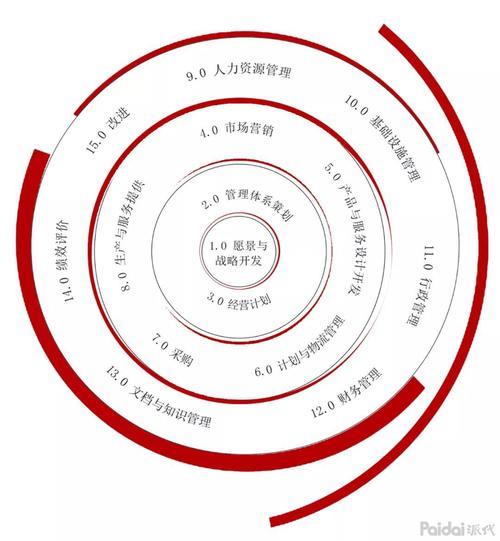 企业运营九大体系