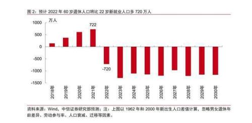 退休数据整理大约多久完成