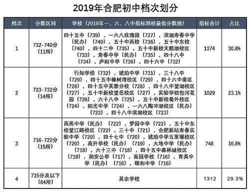 合肥中考录取率哪届调整到50%