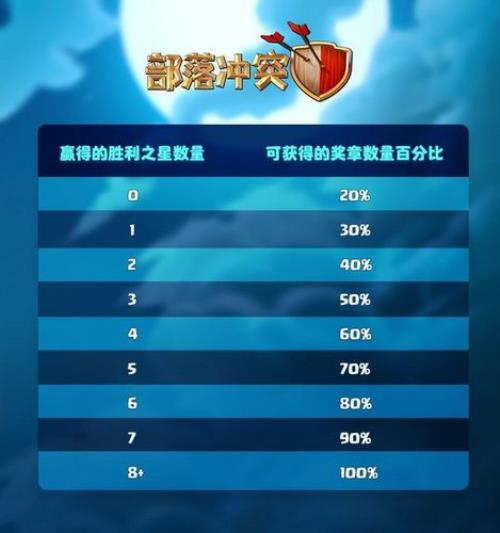 部落冲突部落战奖励怎么领取