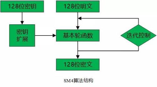 对称密码算法安全传输必要条件
