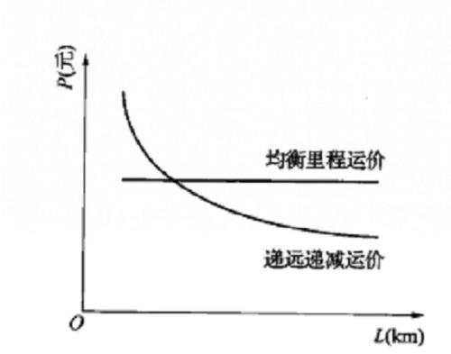 递加递减的公式