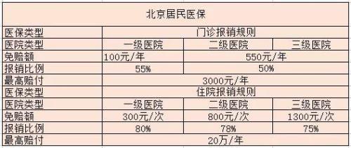 北京医保起付线的规定