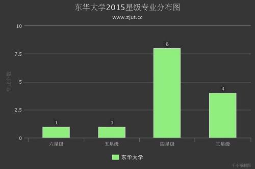 上海东华大学排名全国第几