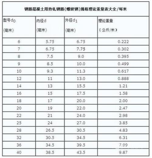螺纹钢理论重量表