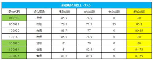 行测多少分上岸