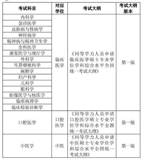 硕士考试考哪些科目