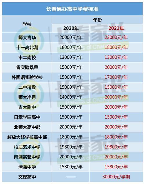 菏泽高中学费2021年收费标准