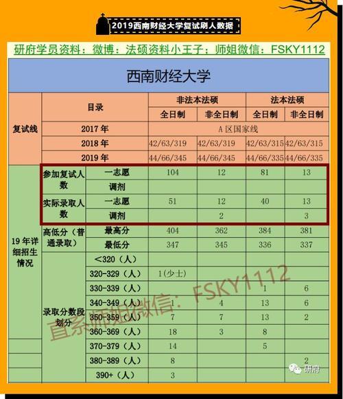 西南财经大学2022年研究生招生简章