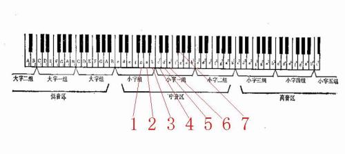 简谱中1=f是什么意思