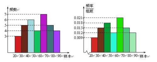 频率分布直方图百分位数怎么算