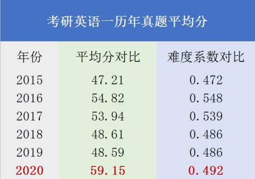 考研各科难度