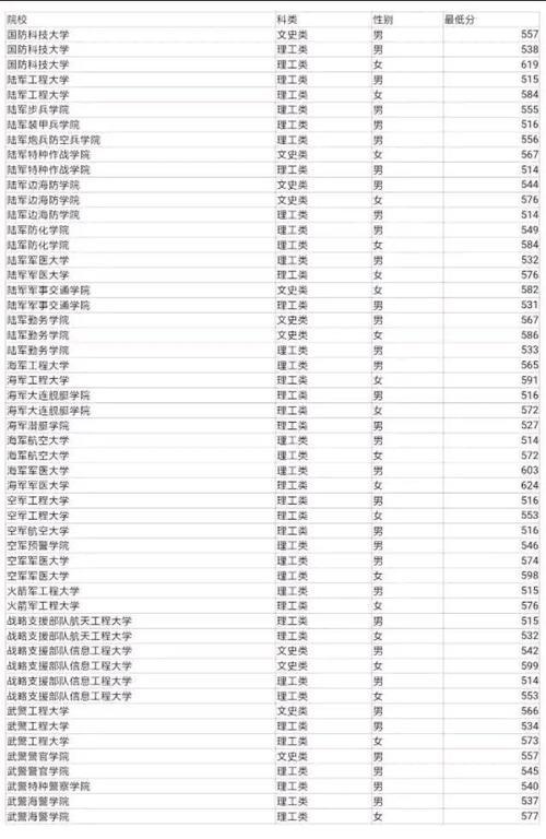 读文科的男生能考什么军校