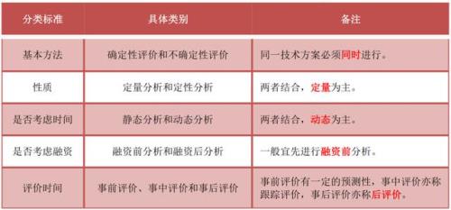 经济效果分析论证属于什么措施