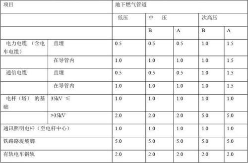 天然气主管道周边安全距离