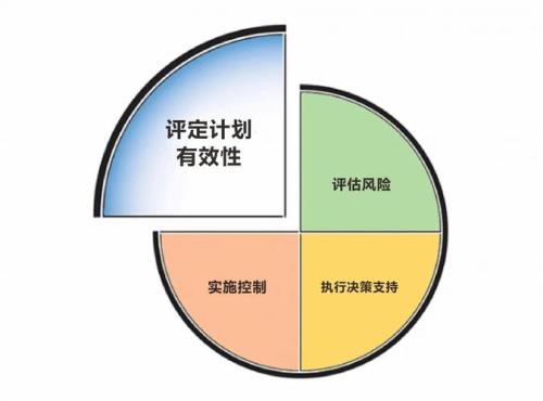 风险规划的六大内容是什么