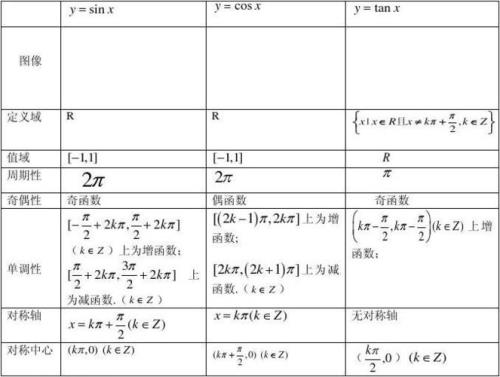 余弦函数什么时候为奇函数