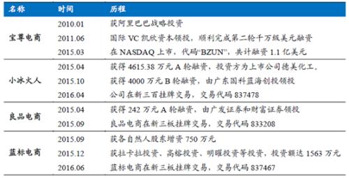 那里能看到公司上市后总融资