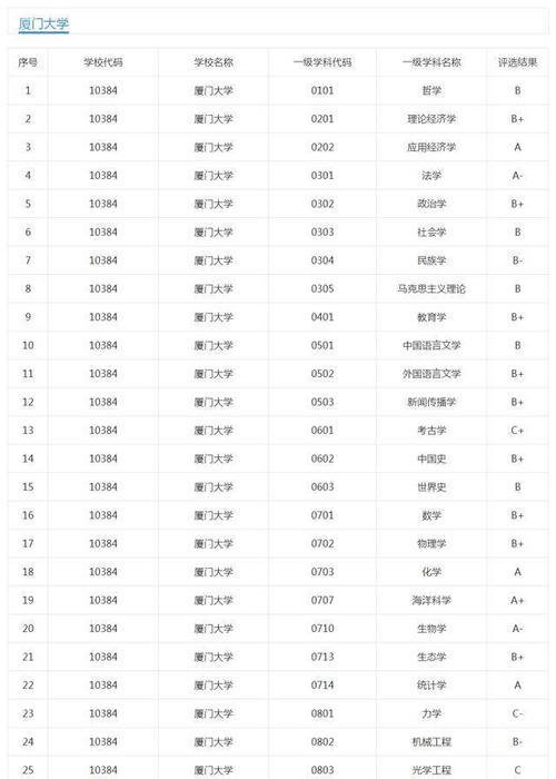阜阳师范大学学科评估等级