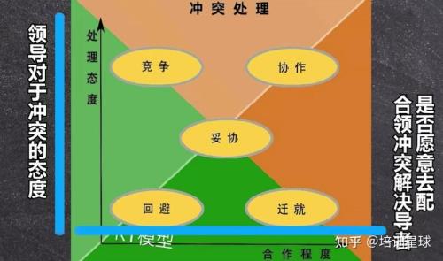 管理的目的就是消除矛盾